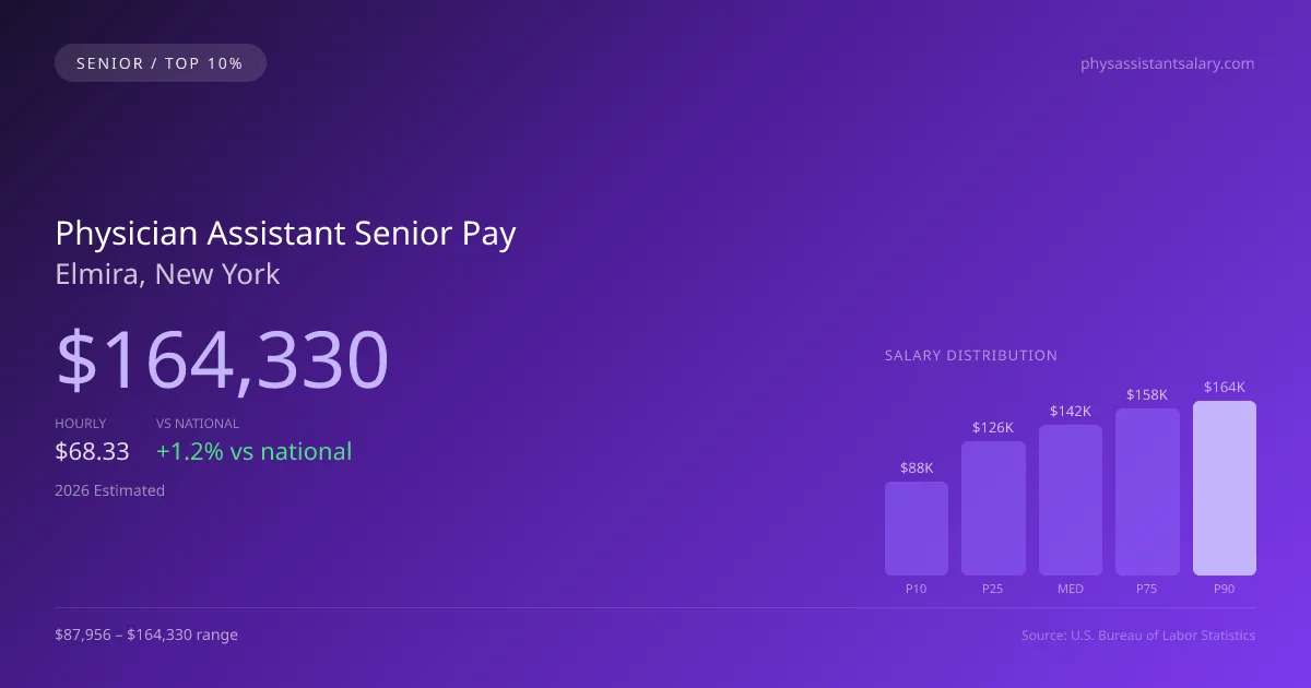 Physician Assistant Senior Salary in Elmira, NY — 2026 est., based on 2025 BLS