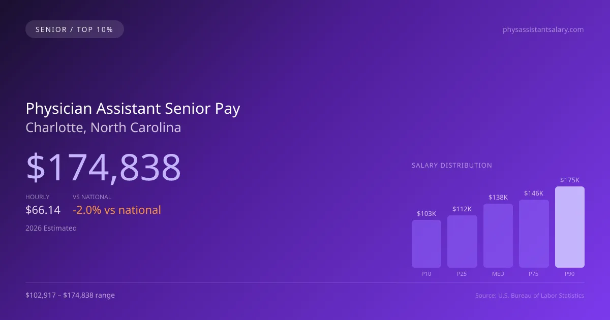 Physician Assistant Senior Salary in Charlotte, NC — 2026 est., based on 2025 BLS