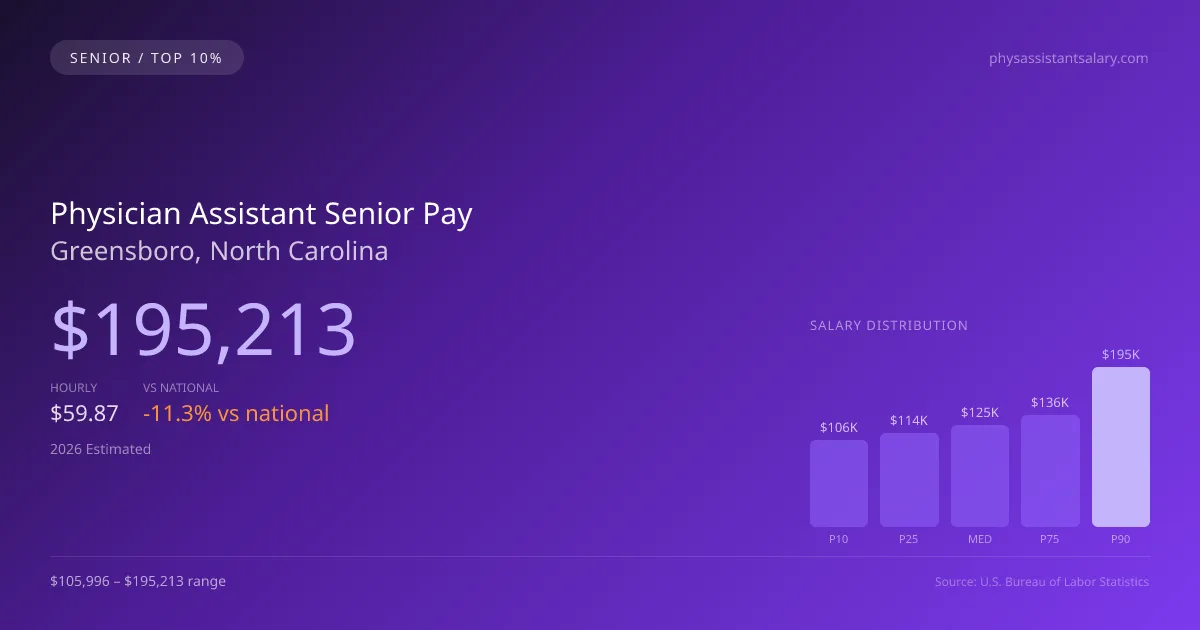 Physician Assistant Senior Salary in Greensboro, NC — 2026 est., based on 2025 BLS