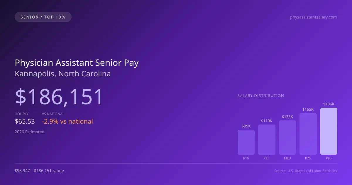 Physician Assistant Senior Salary in Kannapolis, NC — 2026 est., based on 2025 BLS
