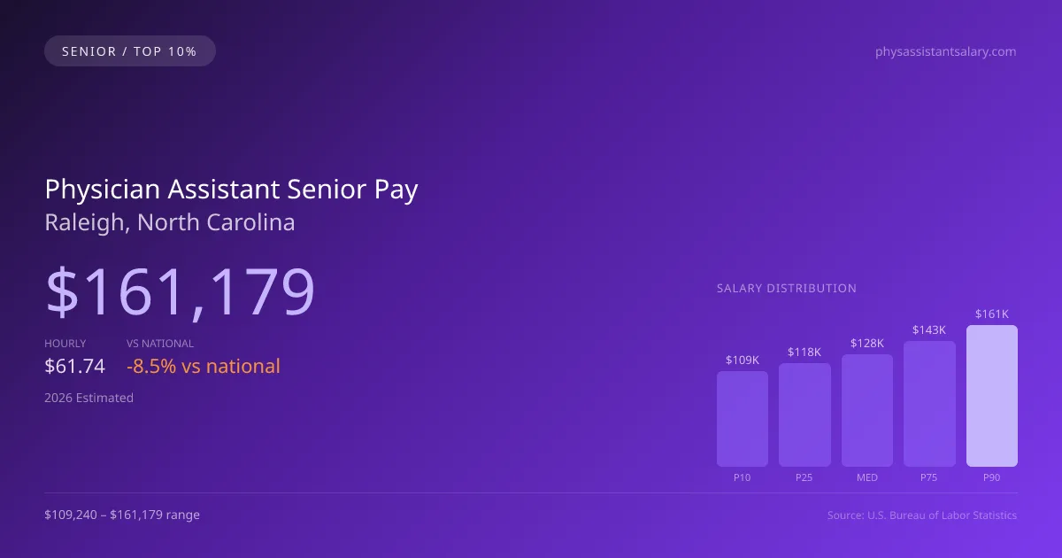 Physician Assistant Senior Salary in Raleigh, NC — 2026 est., based on 2025 BLS