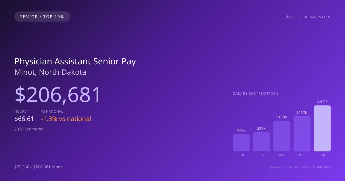 Physician Assistant Senior Salary in Minot, ND — 2026 est., based on 2025 BLS