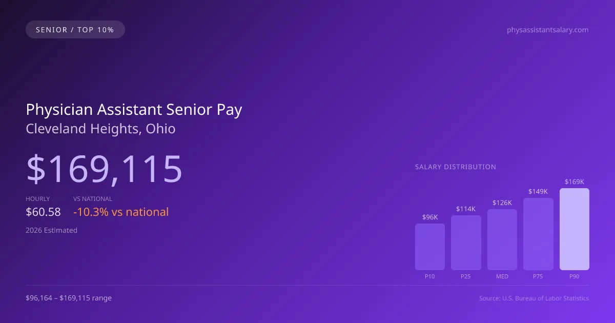Physician Assistant Senior Salary in Cleveland Heights, OH — 2026 est., based on 2025 BLS