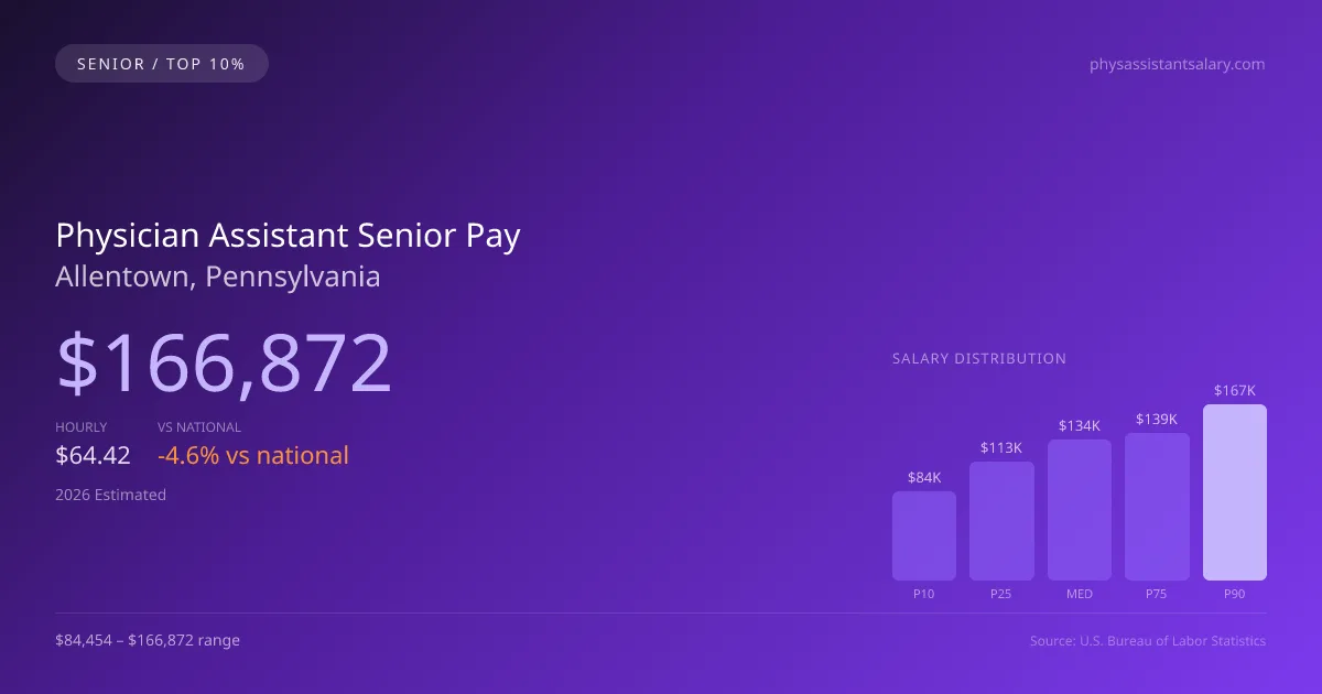 Physician Assistant Senior Salary in Allentown, PA — 2026 est., based on 2025 BLS