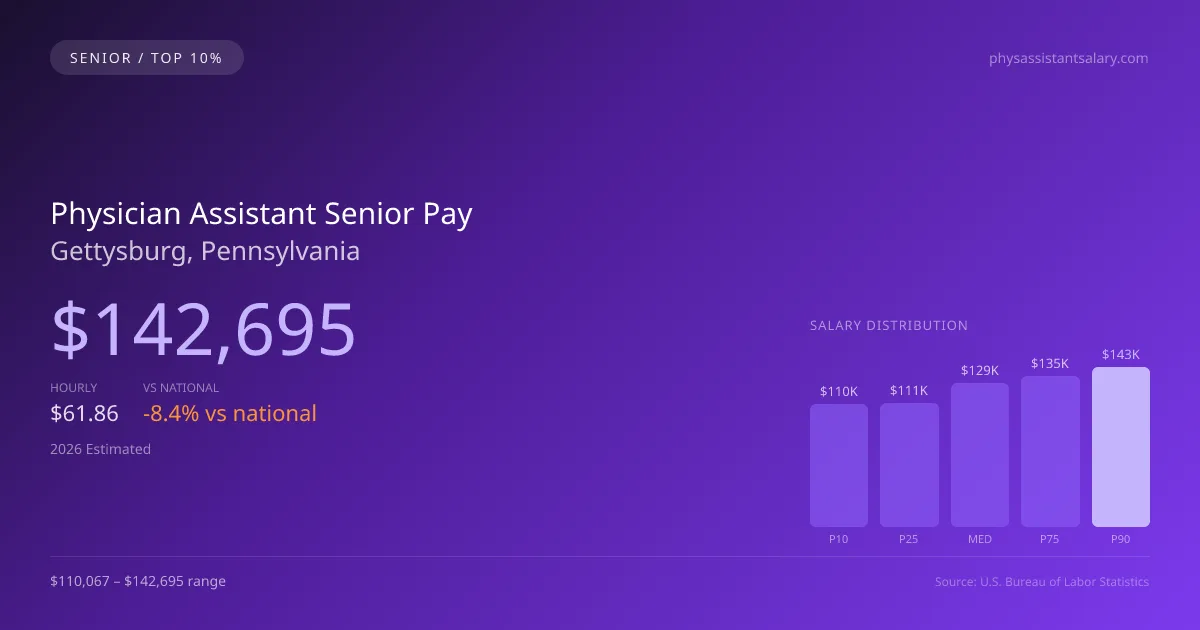 Physician Assistant Senior Salary in Gettysburg, PA — 2026 est., based on 2025 BLS