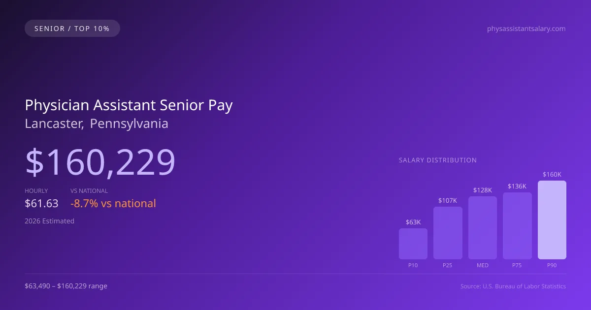 Physician Assistant Senior Salary in Lancaster, PA — 2026 est., based on 2025 BLS