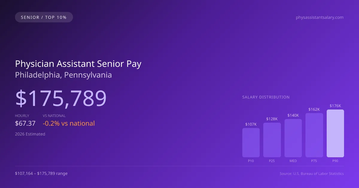 Physician Assistant Senior Salary in Philadelphia, PA — 2026 est., based on 2025 BLS