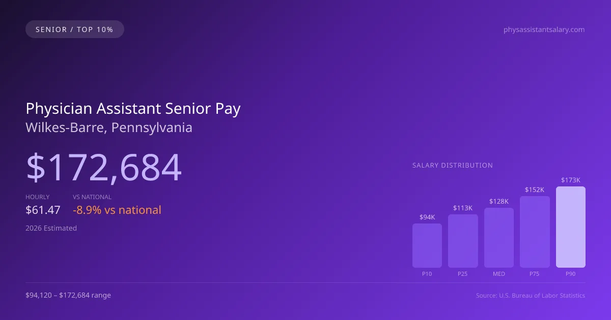 Physician Assistant Senior Salary in Wilkes-Barre, PA — 2026 est., based on 2025 BLS