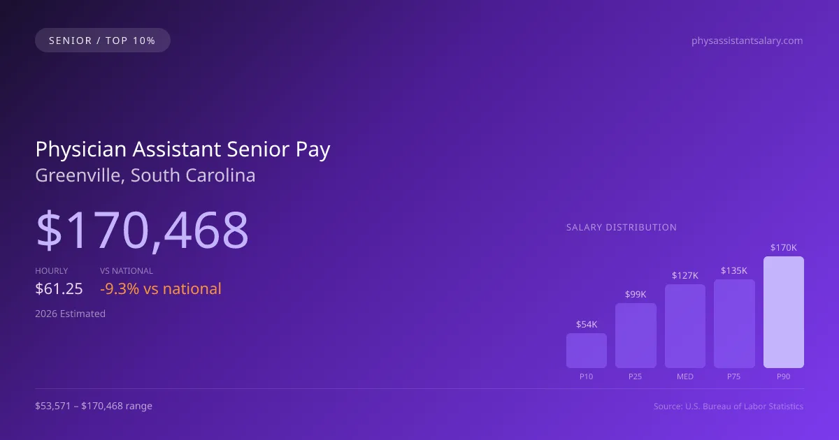 Physician Assistant Senior Salary in Greenville, SC — 2026 est., based on 2025 BLS