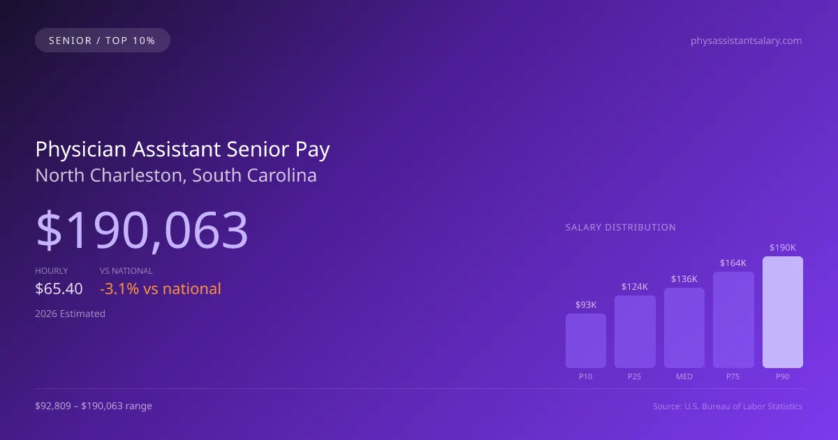 Physician Assistant Senior Salary in North Charleston, SC — 2026 est., based on 2025 BLS