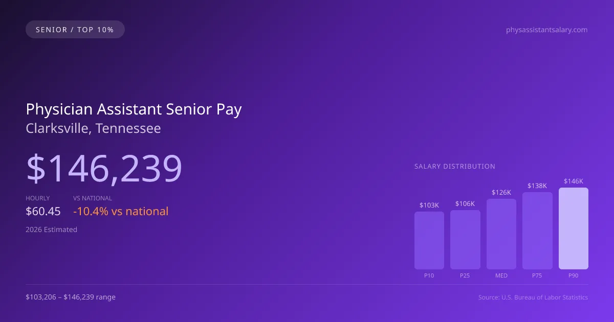 Physician Assistant Senior Salary in Clarksville, TN — 2026 est., based on 2025 BLS