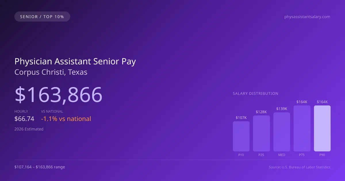 Physician Assistant Senior Salary in Corpus Christi, TX — 2026 est., based on 2025 BLS