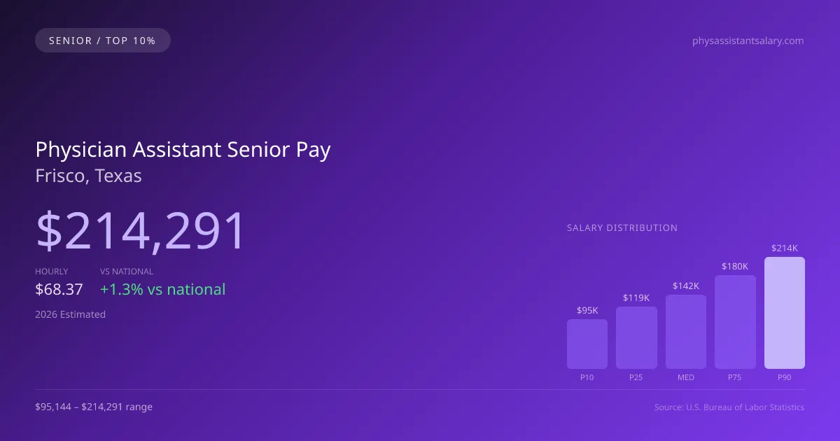 Physician Assistant Senior Salary in Frisco, TX — 2026 est., based on 2025 BLS
