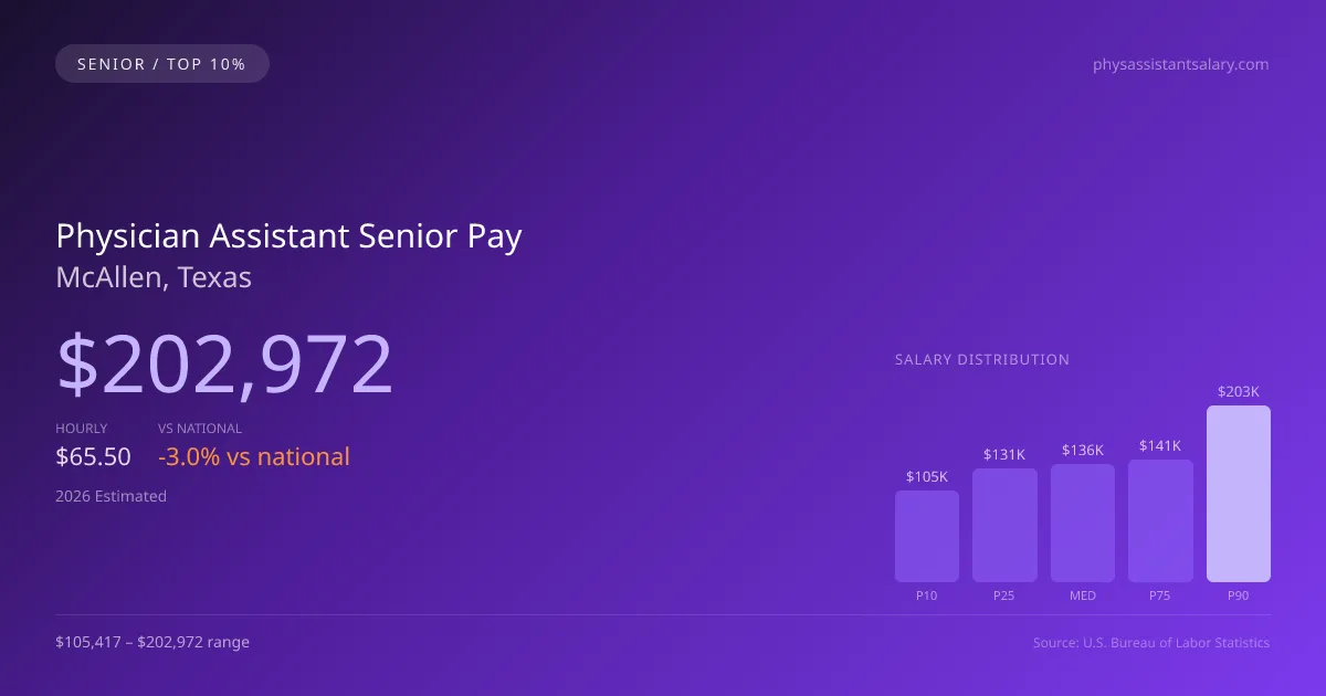 Physician Assistant Senior Salary in McAllen, TX — 2026 est., based on 2025 BLS