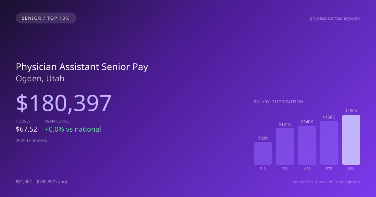 Physician Assistant Senior Salary in Ogden, UT — 2026 est., based on 2025 BLS