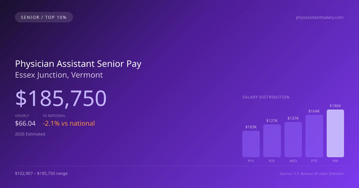 Physician Assistant Senior Salary in Essex Junction, VT — 2026 est., based on 2025 BLS
