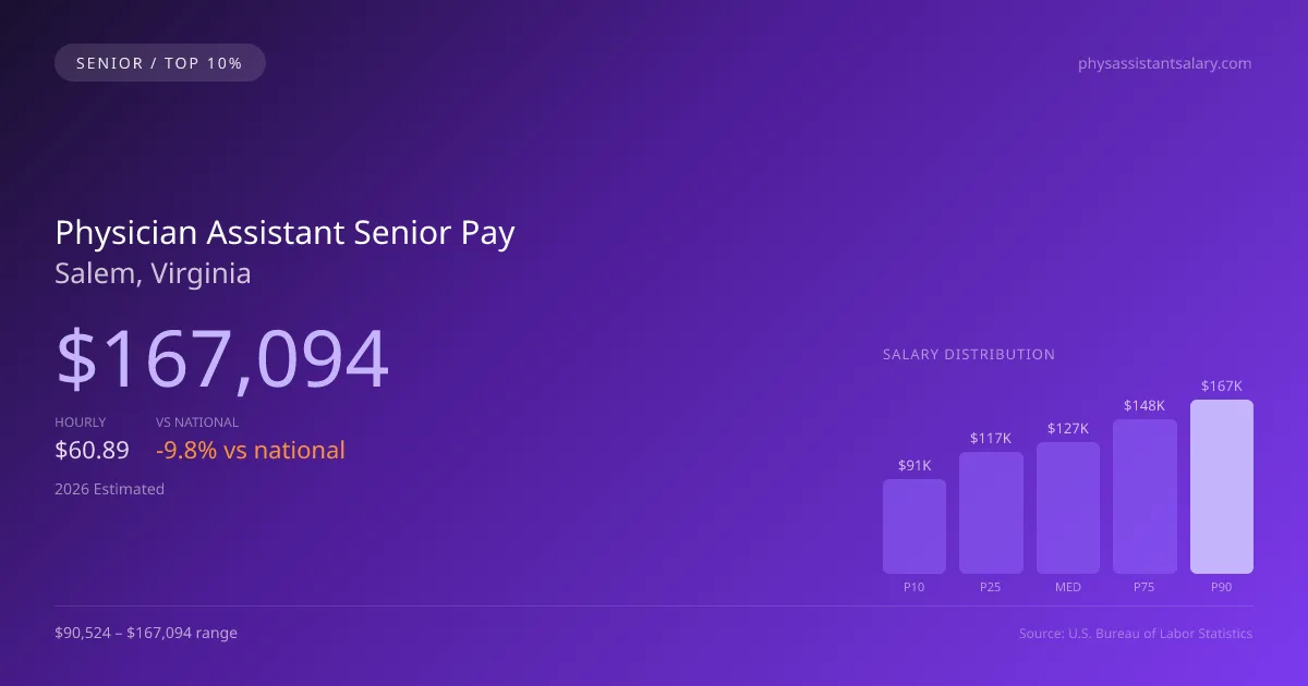 Physician Assistant Senior Salary in Salem, VA — 2026 est., based on 2025 BLS