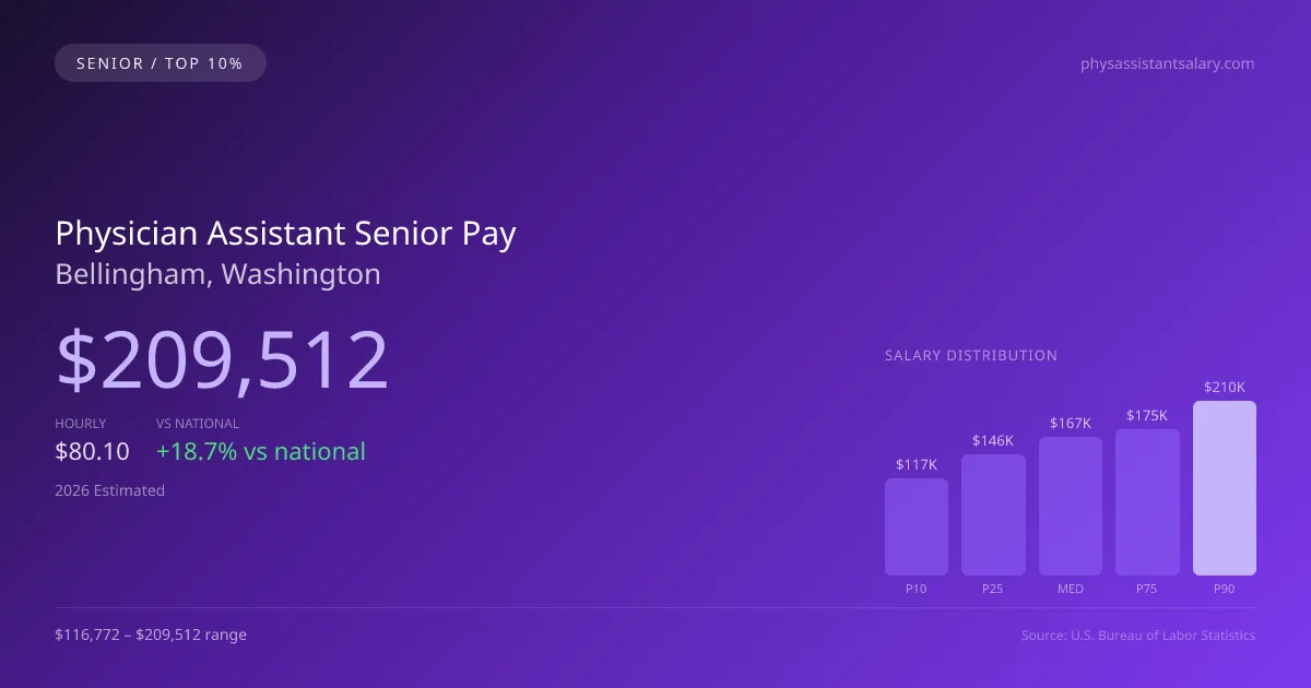 Physician Assistant Senior Salary in Bellingham, WA — 2026 est., based on 2025 BLS