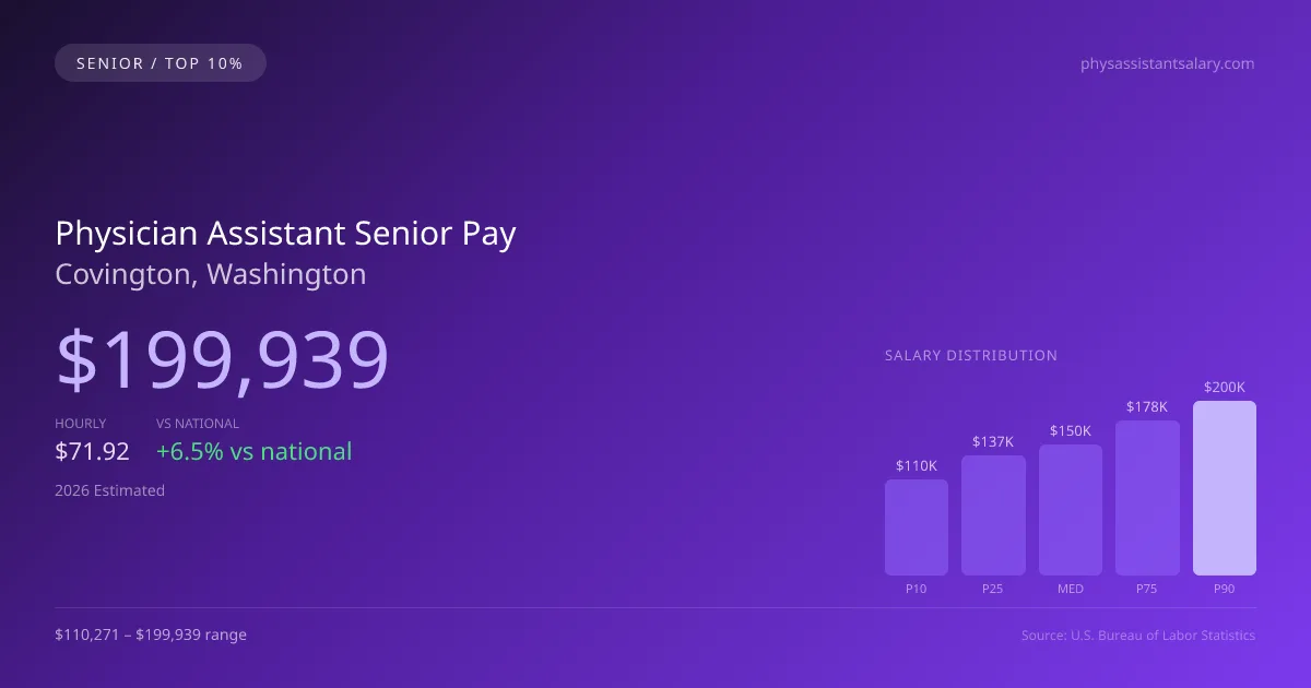 Physician Assistant Senior Salary in Covington, WA — 2026 est., based on 2025 BLS