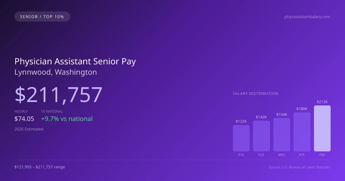 Physician Assistant Senior Salary in Lynnwood, WA — 2026 est., based on 2025 BLS