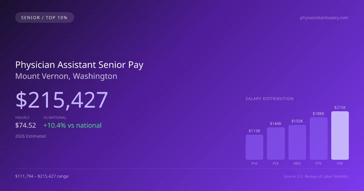 Physician Assistant Senior Salary in Mount Vernon, WA — 2026 est., based on 2025 BLS