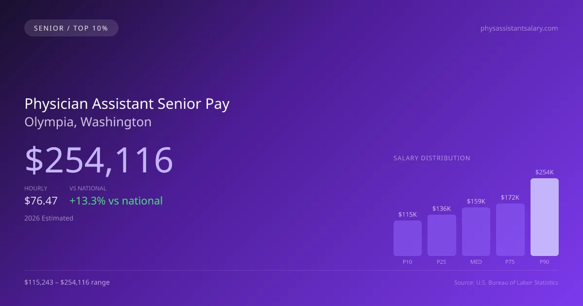 Physician Assistant Senior Salary in Olympia, WA — 2026 est., based on 2025 BLS
