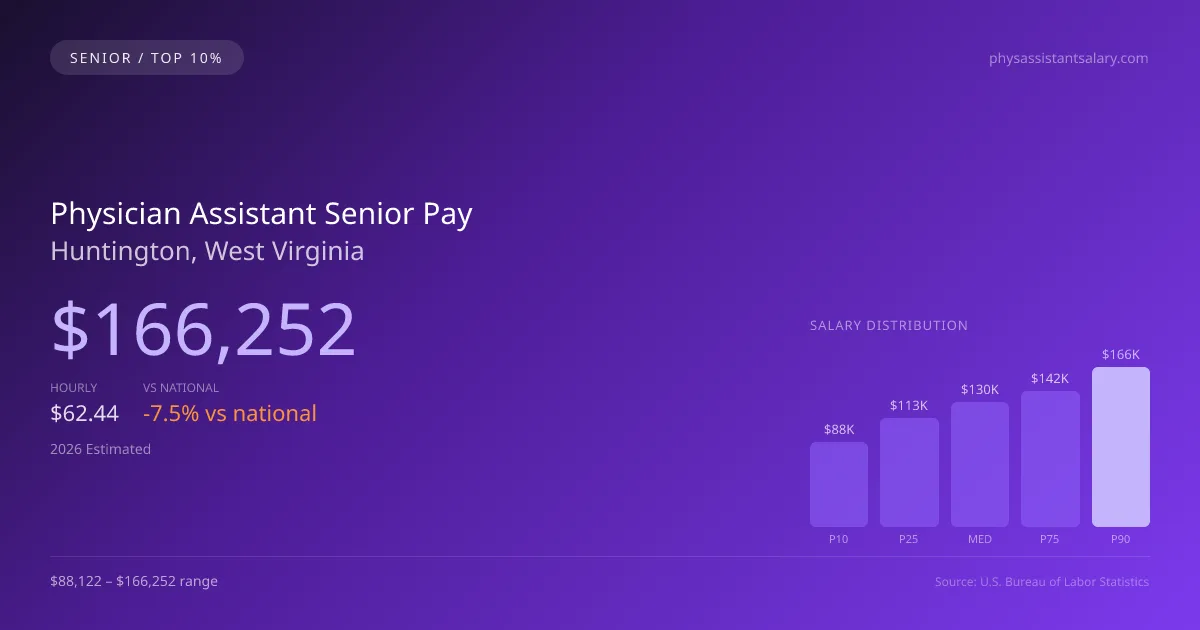 Physician Assistant Senior Salary in Huntington, WV — 2026 est., based on 2025 BLS