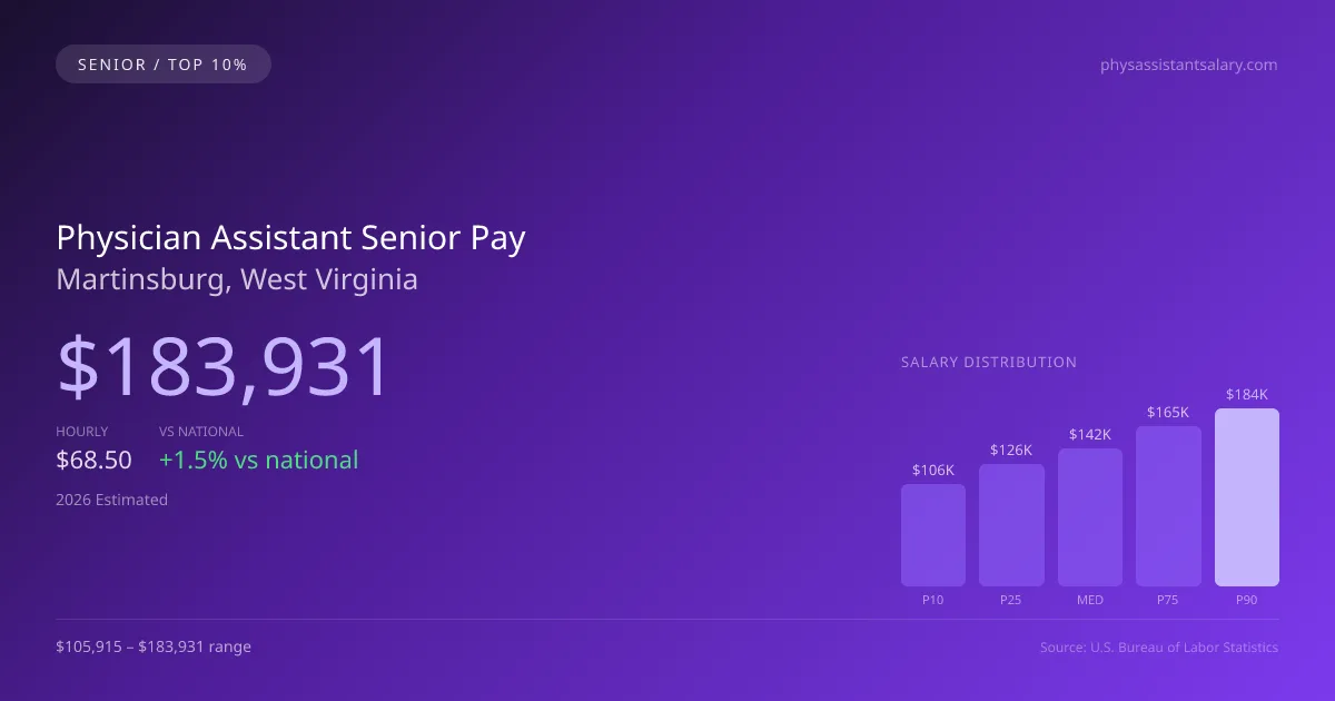 Physician Assistant Senior Salary in Martinsburg, WV — 2026 est., based on 2025 BLS