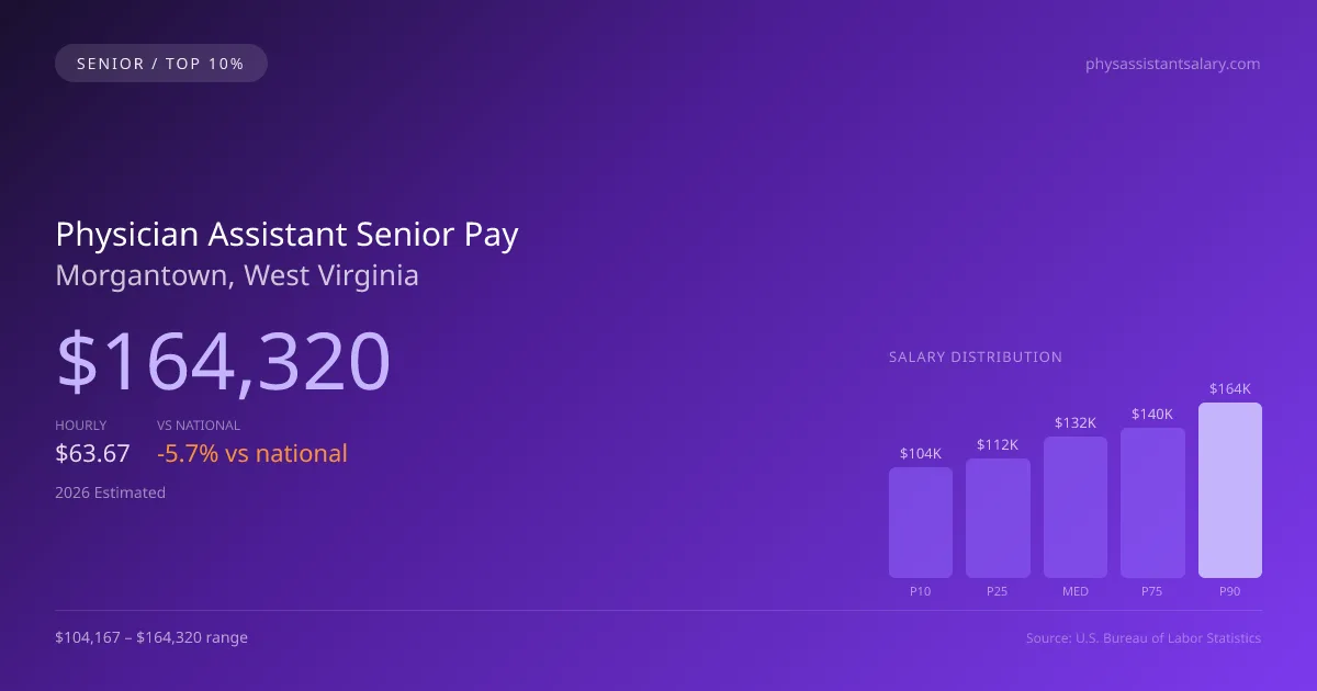 Physician Assistant Senior Salary in Morgantown, WV — 2026 est., based on 2025 BLS