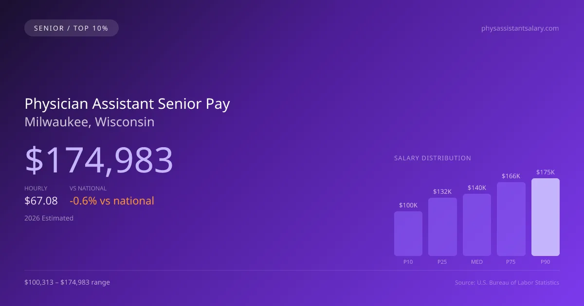 Physician Assistant Senior Salary in Milwaukee, WI — 2026 est., based on 2025 BLS