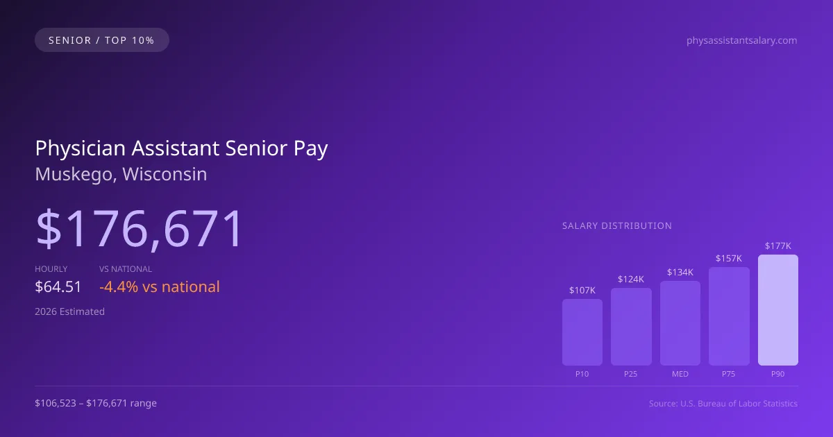 Physician Assistant Senior Salary in Muskego, WI — 2026 est., based on 2025 BLS
