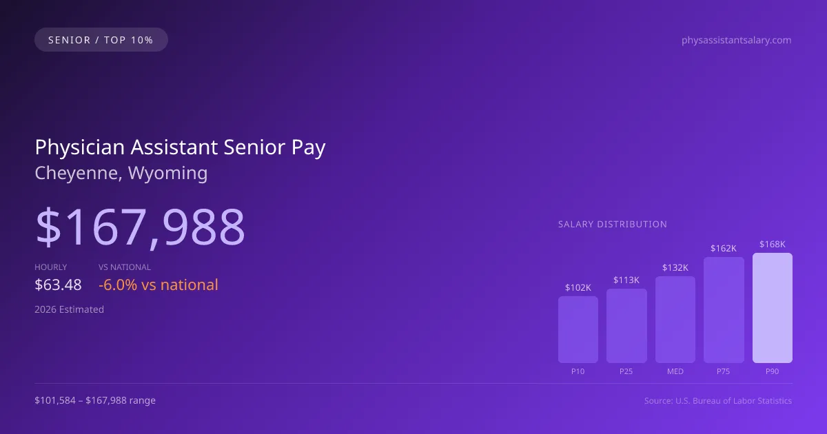 Physician Assistant Senior Salary in Cheyenne, WY — 2026 est., based on 2025 BLS