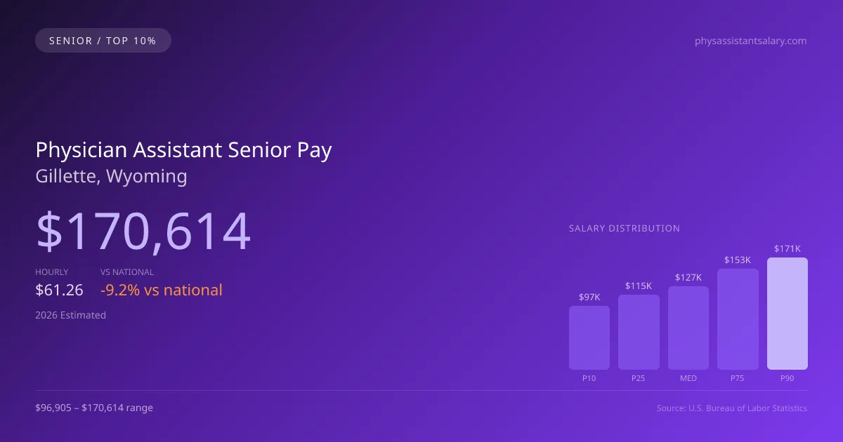 Physician Assistant Senior Salary in Gillette, WY — 2026 est., based on 2025 BLS