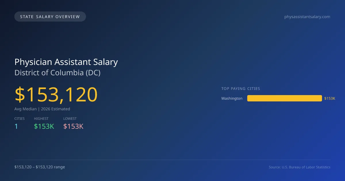Physician Assistant Salary in District of Columbia - 2025 BLS Data Infographic