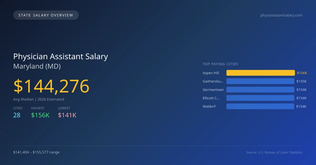 Physician Assistant Salary in Maryland - 2025 BLS Data Infographic