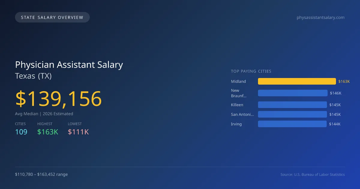 Physician Assistant Salary in Texas - 2025 BLS Data Infographic