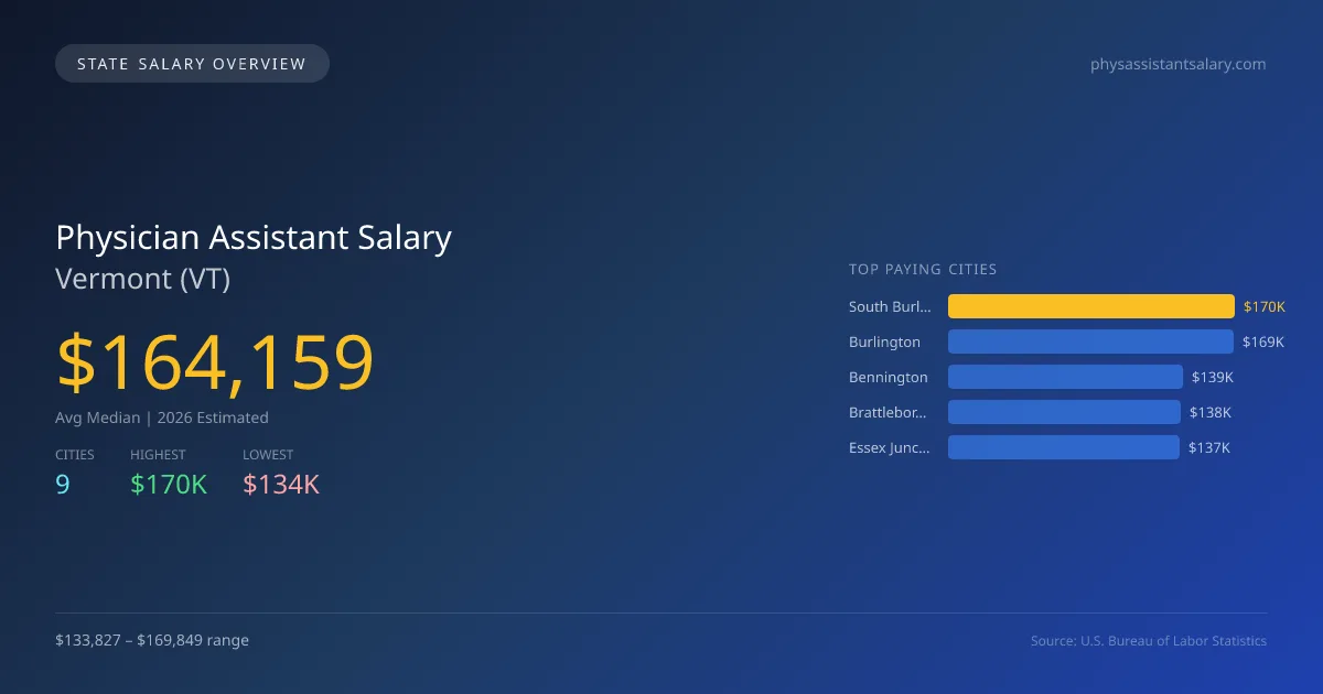 Physician Assistant Salary in Vermont - 2025 BLS Data Infographic